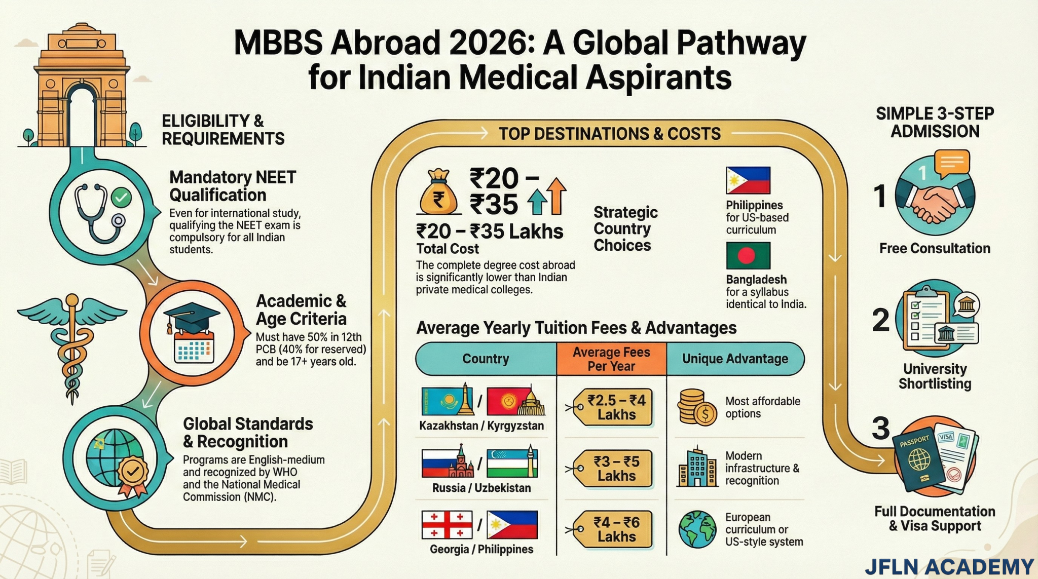 MBBS in Abroad For Indian Students 2026 – Amaan Foundation
